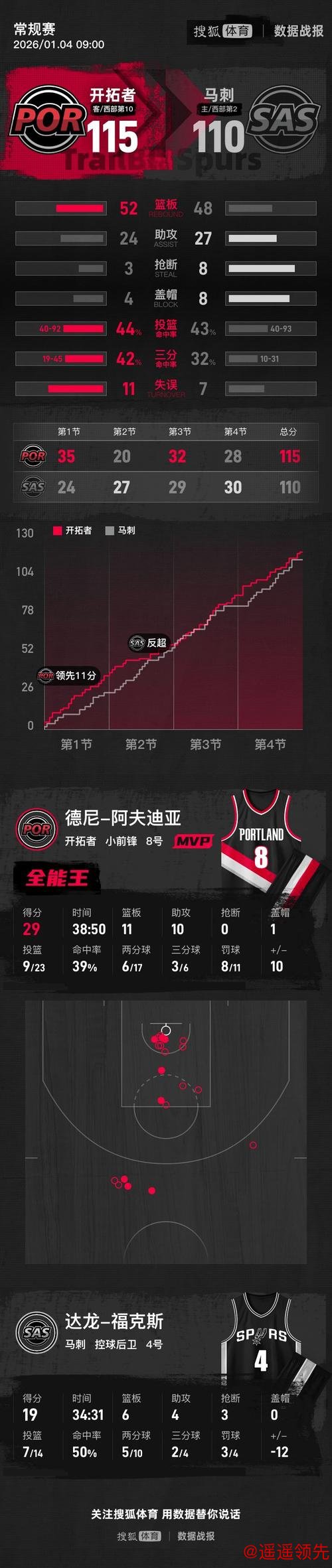 百家乐游戏 阿夫迪亚29+11+10杨瀚森2分 开拓者险胜马刺